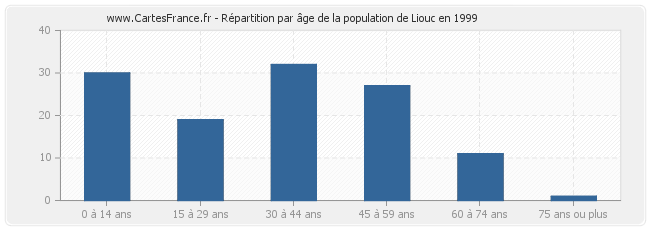 Répartition par âge de la population de Liouc en 1999