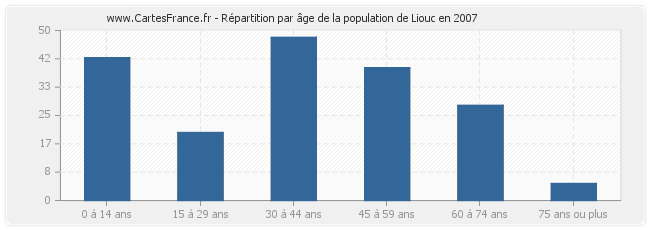 Répartition par âge de la population de Liouc en 2007