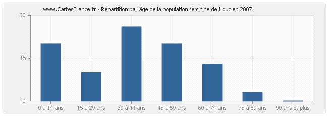 Répartition par âge de la population féminine de Liouc en 2007