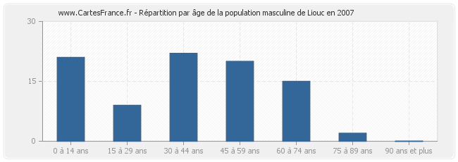 Répartition par âge de la population masculine de Liouc en 2007