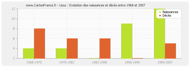 Liouc : Evolution des naissances et décès entre 1968 et 2007