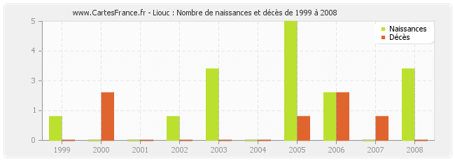 Liouc : Nombre de naissances et décès de 1999 à 2008