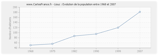 Population Liouc