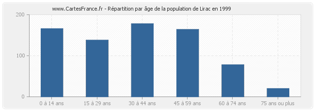 Répartition par âge de la population de Lirac en 1999
