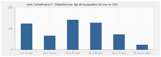 Répartition par âge de la population de Lirac en 2007