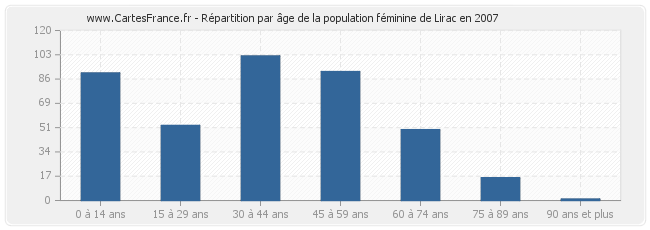 Répartition par âge de la population féminine de Lirac en 2007