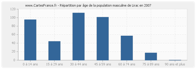 Répartition par âge de la population masculine de Lirac en 2007
