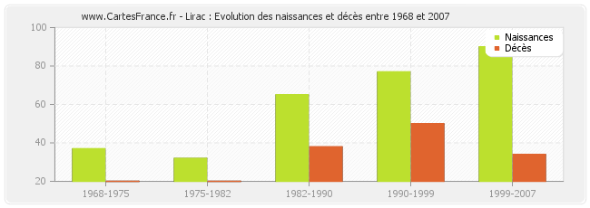 Lirac : Evolution des naissances et décès entre 1968 et 2007