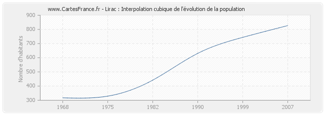 Lirac : Interpolation cubique de l'évolution de la population