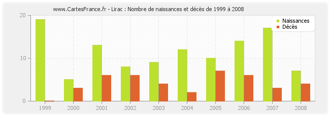Lirac : Nombre de naissances et décès de 1999 à 2008