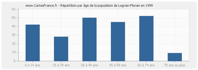 Répartition par âge de la population de Logrian-Florian en 1999