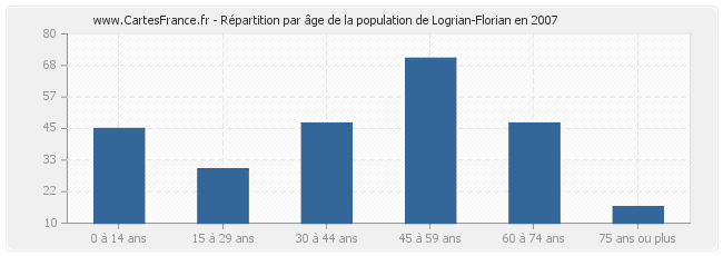 Répartition par âge de la population de Logrian-Florian en 2007