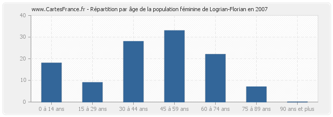 Répartition par âge de la population féminine de Logrian-Florian en 2007