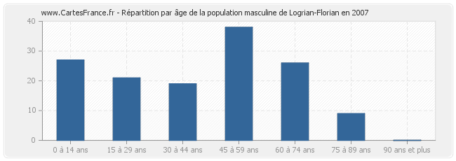 Répartition par âge de la population masculine de Logrian-Florian en 2007