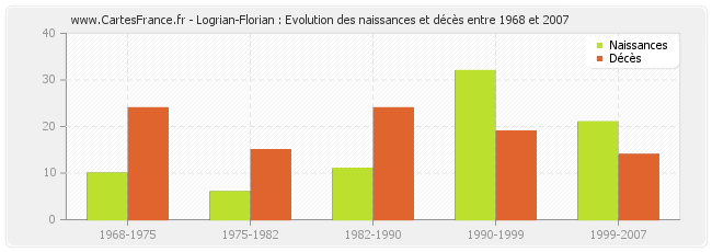 Logrian-Florian : Evolution des naissances et décès entre 1968 et 2007