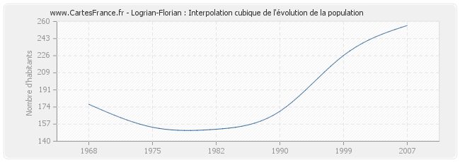 Logrian-Florian : Interpolation cubique de l'évolution de la population