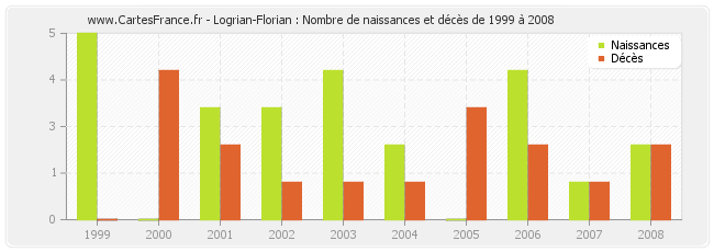 Logrian-Florian : Nombre de naissances et décès de 1999 à 2008