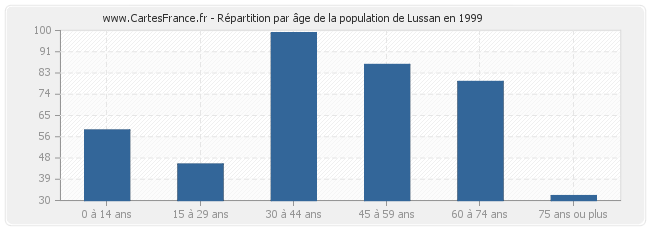 Répartition par âge de la population de Lussan en 1999