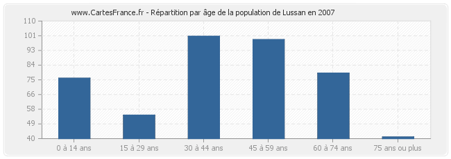 Répartition par âge de la population de Lussan en 2007