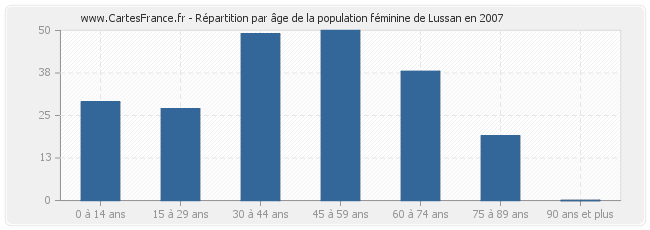 Répartition par âge de la population féminine de Lussan en 2007