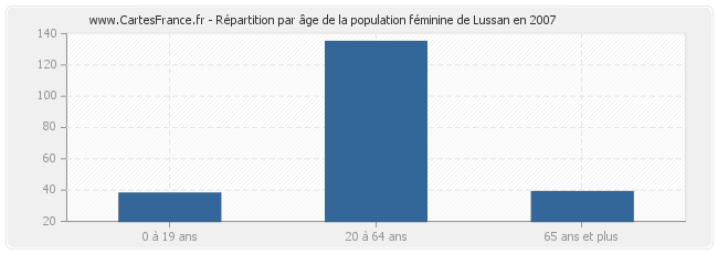 Répartition par âge de la population féminine de Lussan en 2007