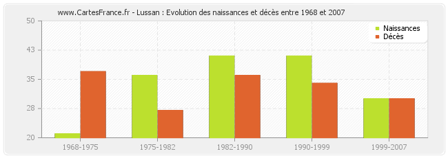 Lussan : Evolution des naissances et décès entre 1968 et 2007