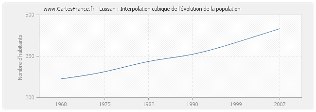 Lussan : Interpolation cubique de l'évolution de la population