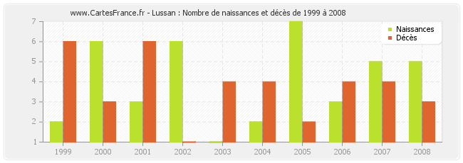 Lussan : Nombre de naissances et décès de 1999 à 2008