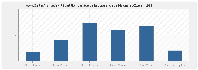 Répartition par âge de la population de Malons-et-Elze en 1999