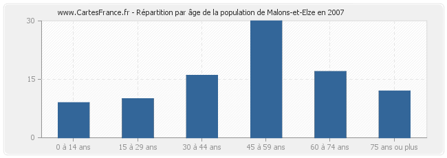 Répartition par âge de la population de Malons-et-Elze en 2007