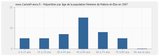Répartition par âge de la population féminine de Malons-et-Elze en 2007
