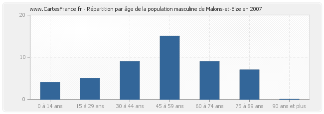 Répartition par âge de la population masculine de Malons-et-Elze en 2007
