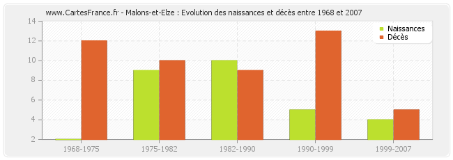 Malons-et-Elze : Evolution des naissances et décès entre 1968 et 2007