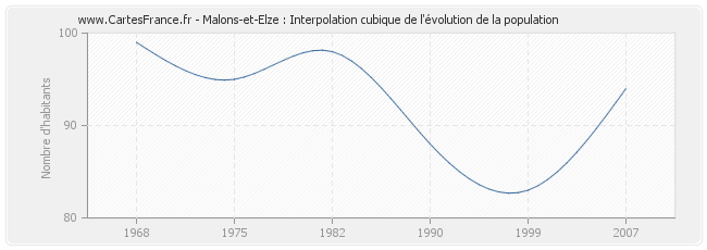 Malons-et-Elze : Interpolation cubique de l'évolution de la population