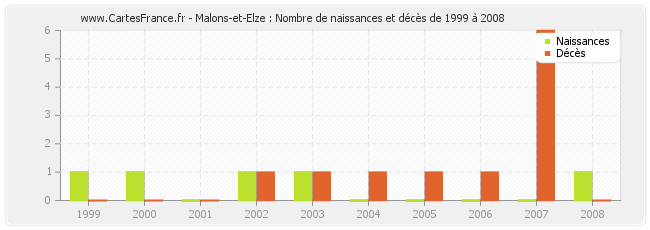 Malons-et-Elze : Nombre de naissances et décès de 1999 à 2008