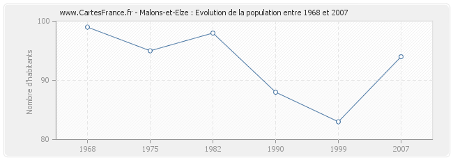 Population Malons-et-Elze