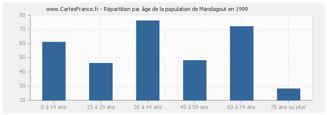 Répartition par âge de la population de Mandagout en 1999
