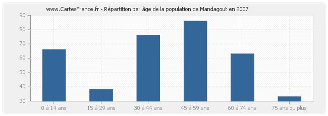 Répartition par âge de la population de Mandagout en 2007