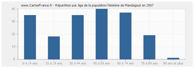 Répartition par âge de la population féminine de Mandagout en 2007