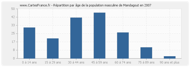 Répartition par âge de la population masculine de Mandagout en 2007