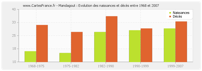 Mandagout : Evolution des naissances et décès entre 1968 et 2007
