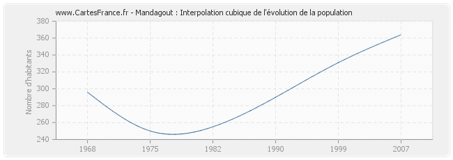 Mandagout : Interpolation cubique de l'évolution de la population