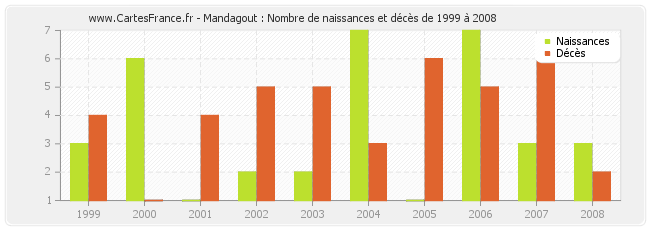 Mandagout : Nombre de naissances et décès de 1999 à 2008