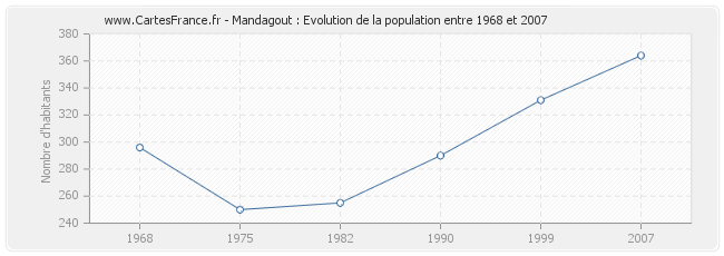 Population Mandagout