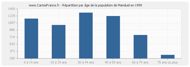 Répartition par âge de la population de Manduel en 1999