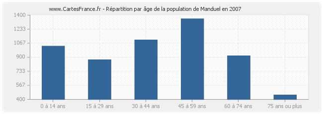 Répartition par âge de la population de Manduel en 2007