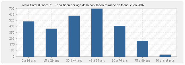 Répartition par âge de la population féminine de Manduel en 2007