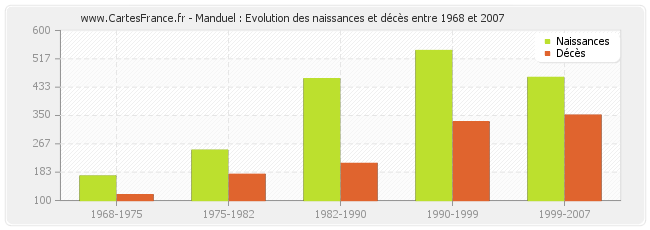 Manduel : Evolution des naissances et décès entre 1968 et 2007