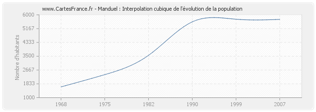 Manduel : Interpolation cubique de l'évolution de la population