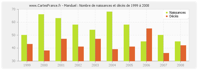 Manduel : Nombre de naissances et décès de 1999 à 2008
